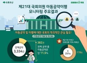 초록우산, ‘제21대 국회 아동공약 이행 모니터링’ 결과 발표